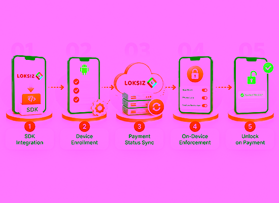 How the Android SDK works, step by step