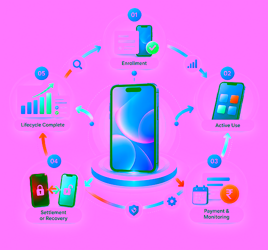 Financed device lifecycle management from enrolment to closure