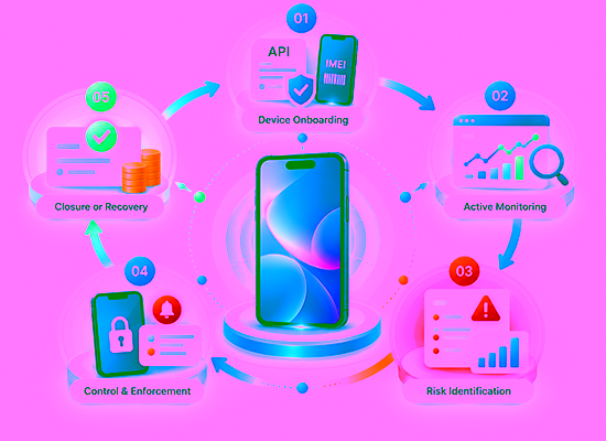 How device lifecycle management works